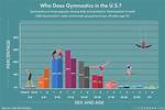 Age, Height, and Gymnastics Journey