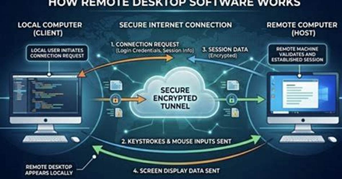 Best Remote Iot Vpc: Secure Setup & Free Options