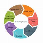 Budgeting System and Budgeting Control: as a Means of Improved Performance in Public Limited Company