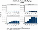 Exploring Net Worth and Age