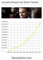 Leonardo Dicaprio's Net Worth: Millions Earned from Hollywood Stardom